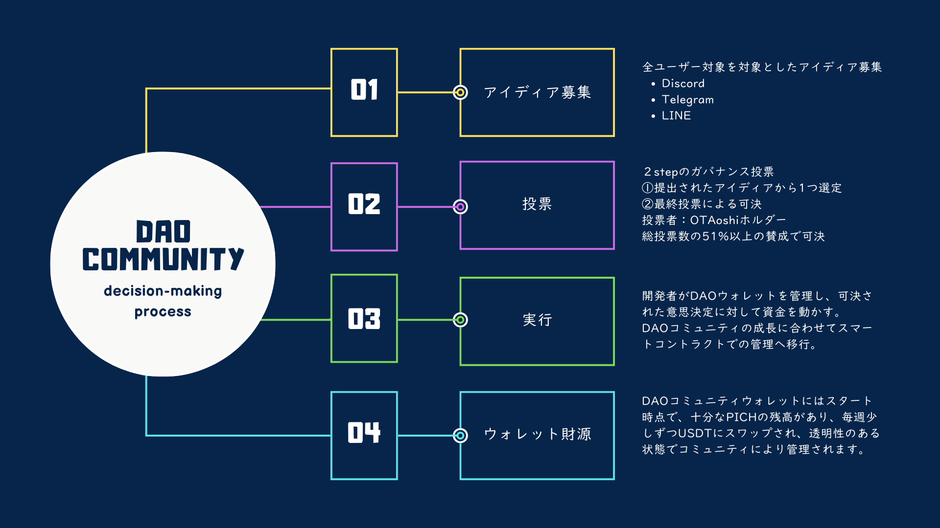 DAO Decision Making Flow