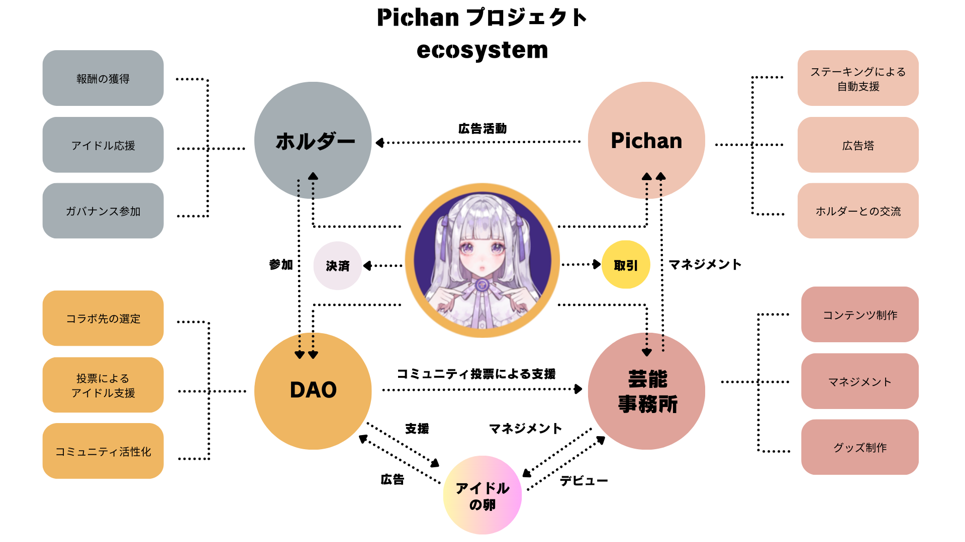 Pichan Ecosystem Diagram