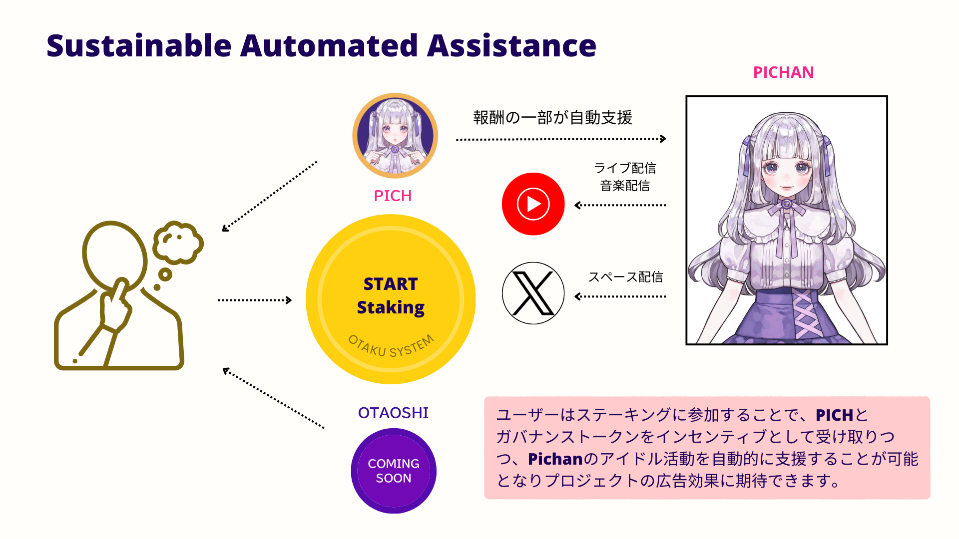 Pichan Support Automation Flow